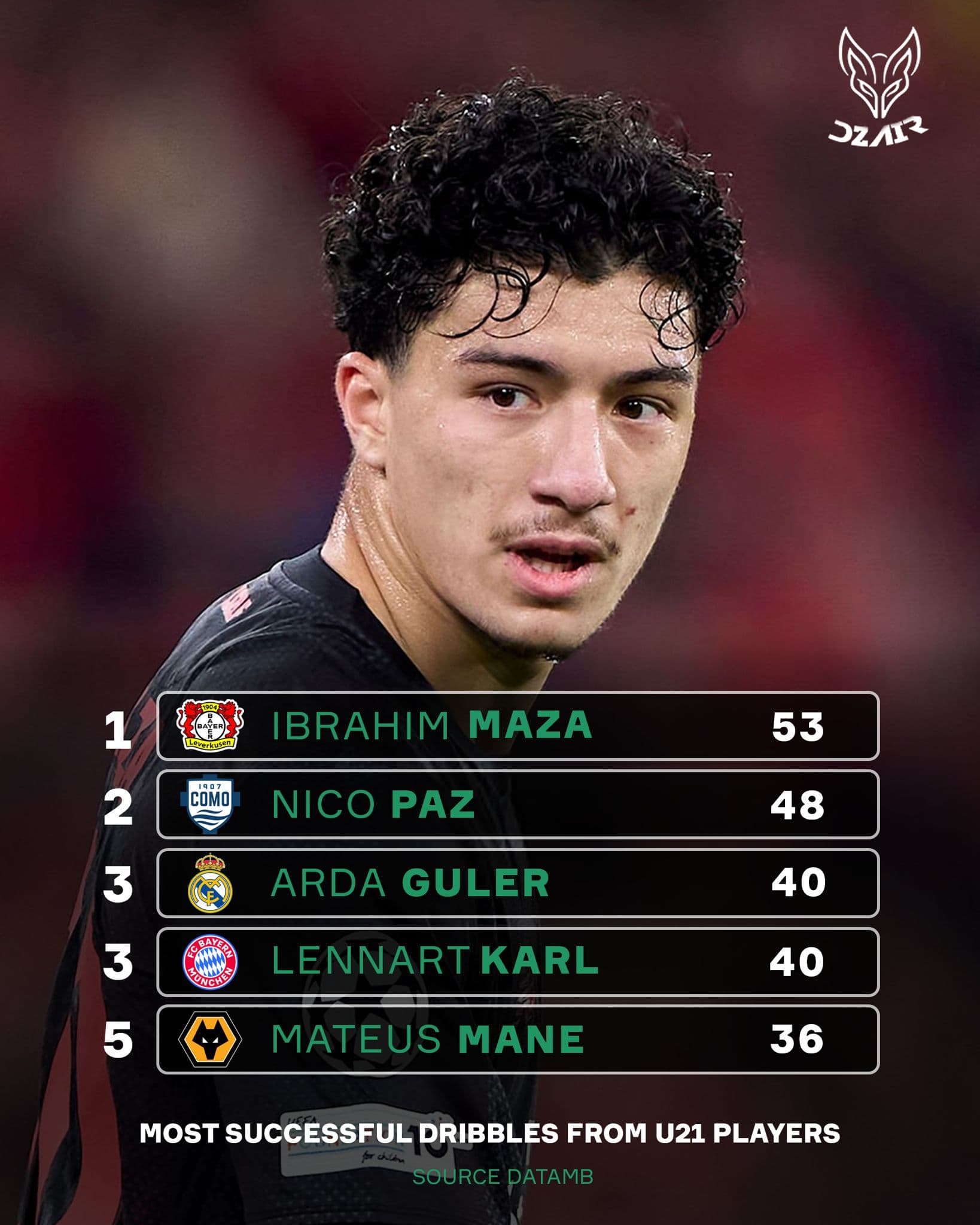 Maza, le meilleur dribbleur parmi les jeunes milieux !