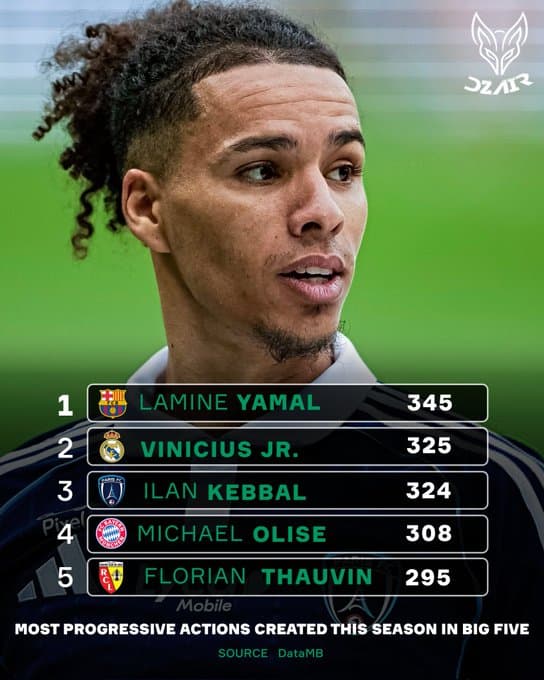 Ilan Kebbal dans le top 3 mondial des joueurs les plus progressifs !